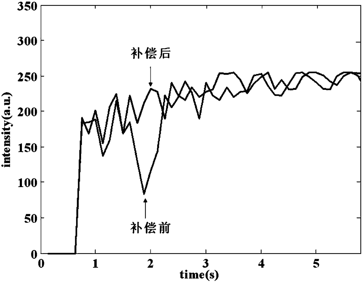 A Respiratory Motion Compensated Ultrasonic Contrast-enhanced Perfusion Parameter Imaging Method