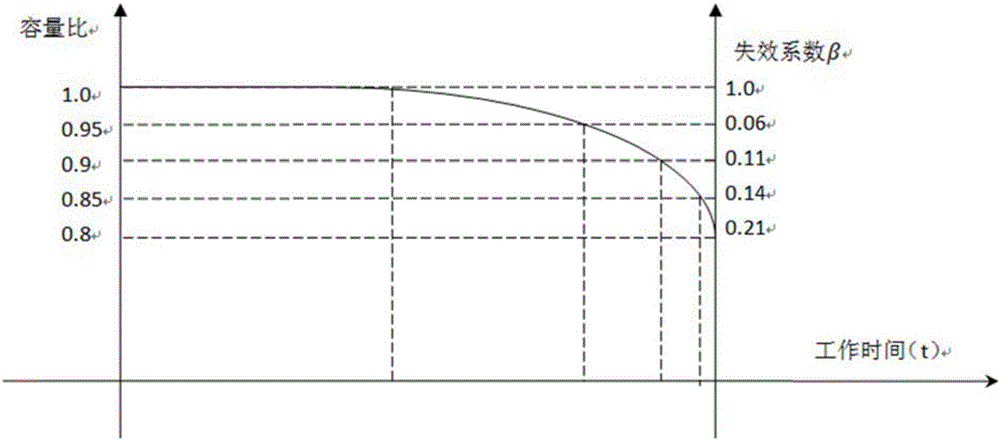 Lead acid battery service life prediction method