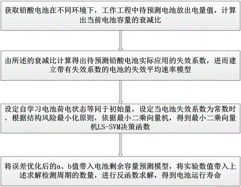 Lead acid battery service life prediction method