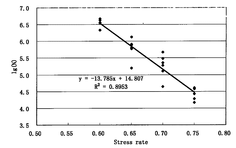 Method for testing fatigue damage of inorganic binding material stabilizing material