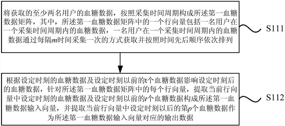 Continuous blood sugar monitoring method and device