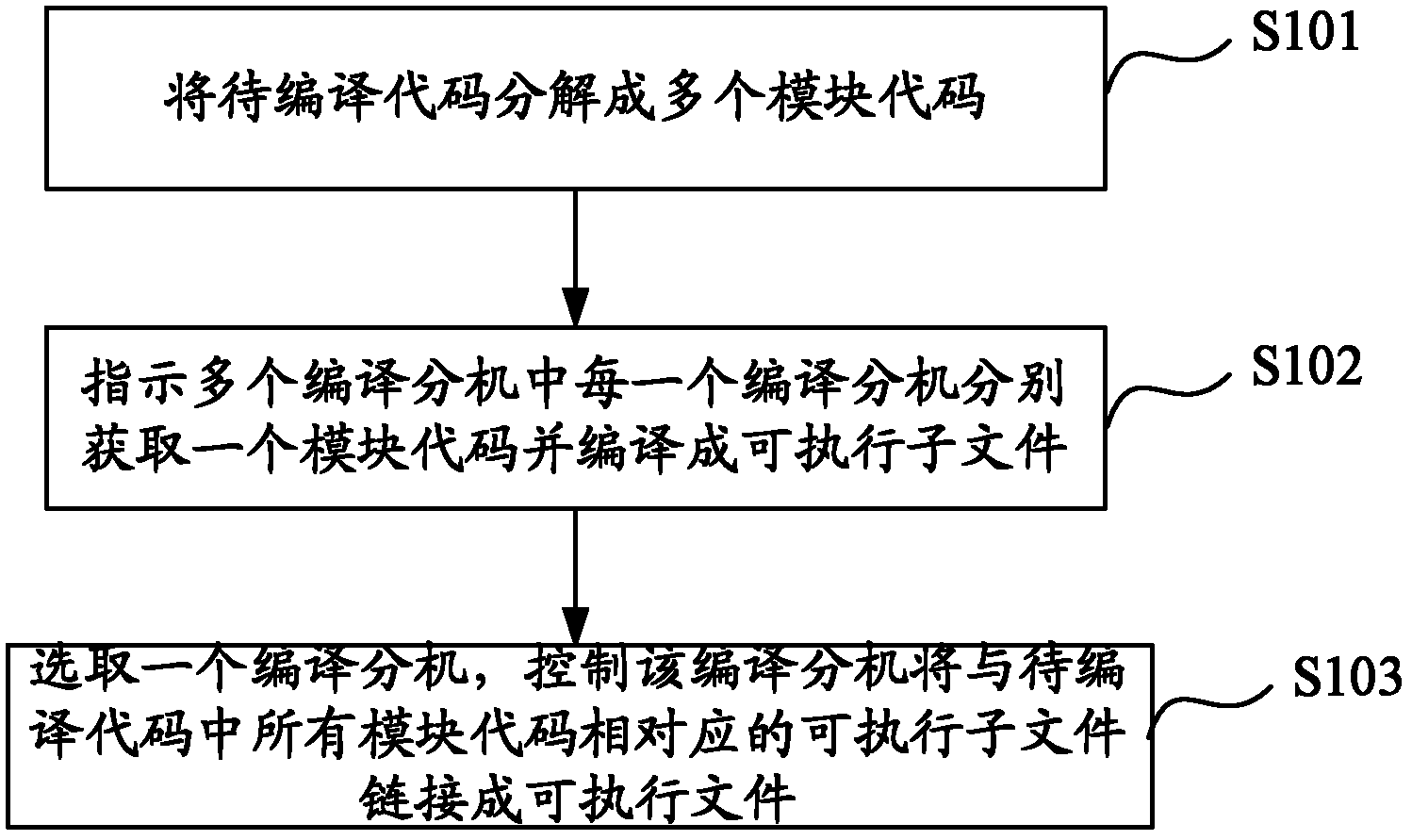 Code compiling method, host computer and system