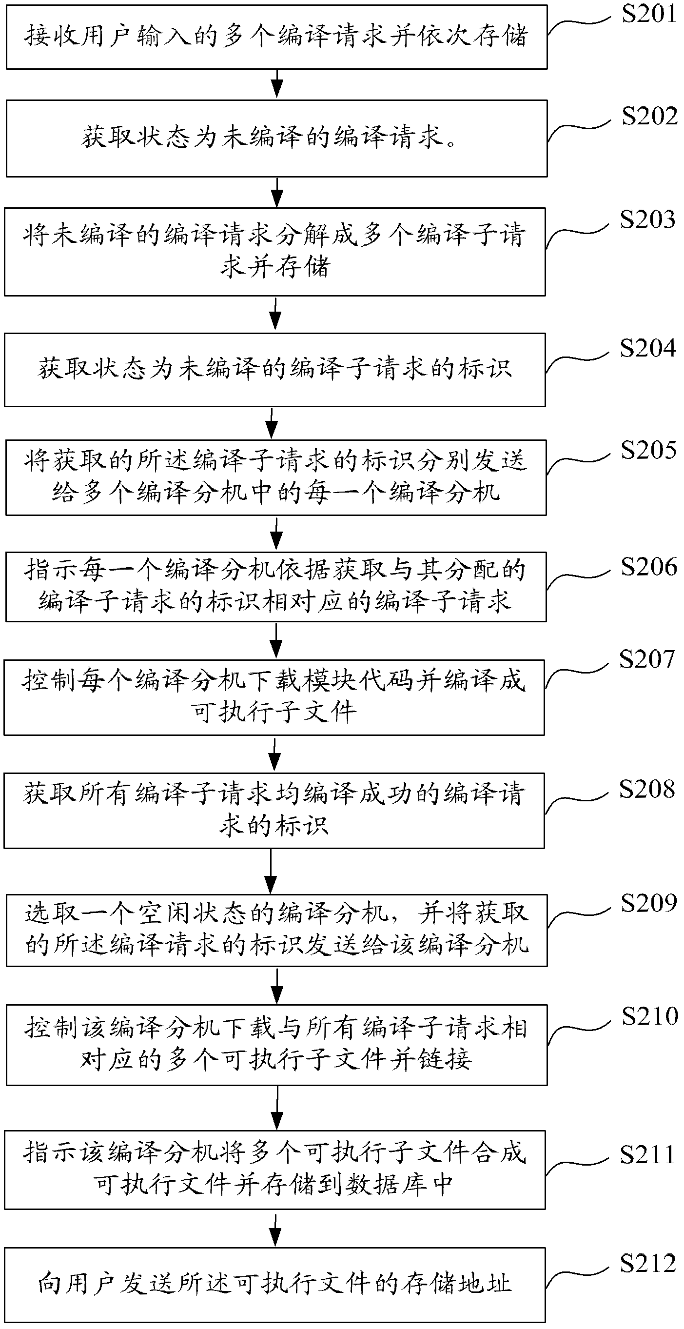 Code compiling method, host computer and system