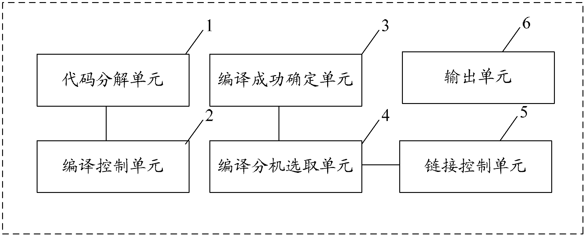 Code compiling method, host computer and system