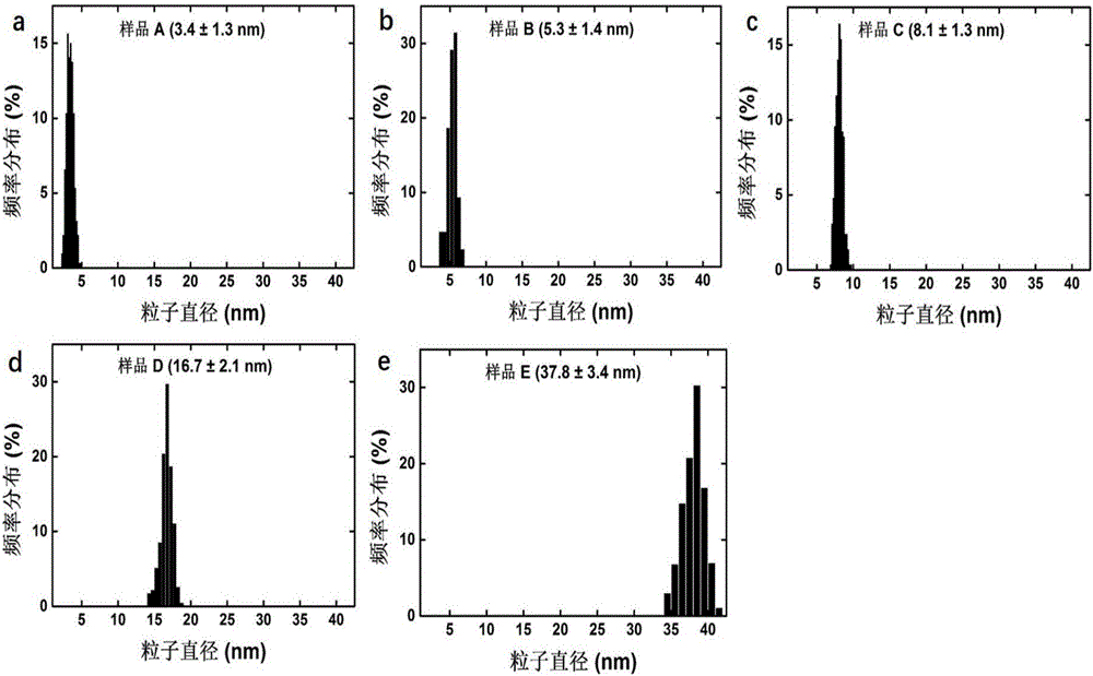 Preparation method and application of multi-sized monodisperse gold nanoparticles