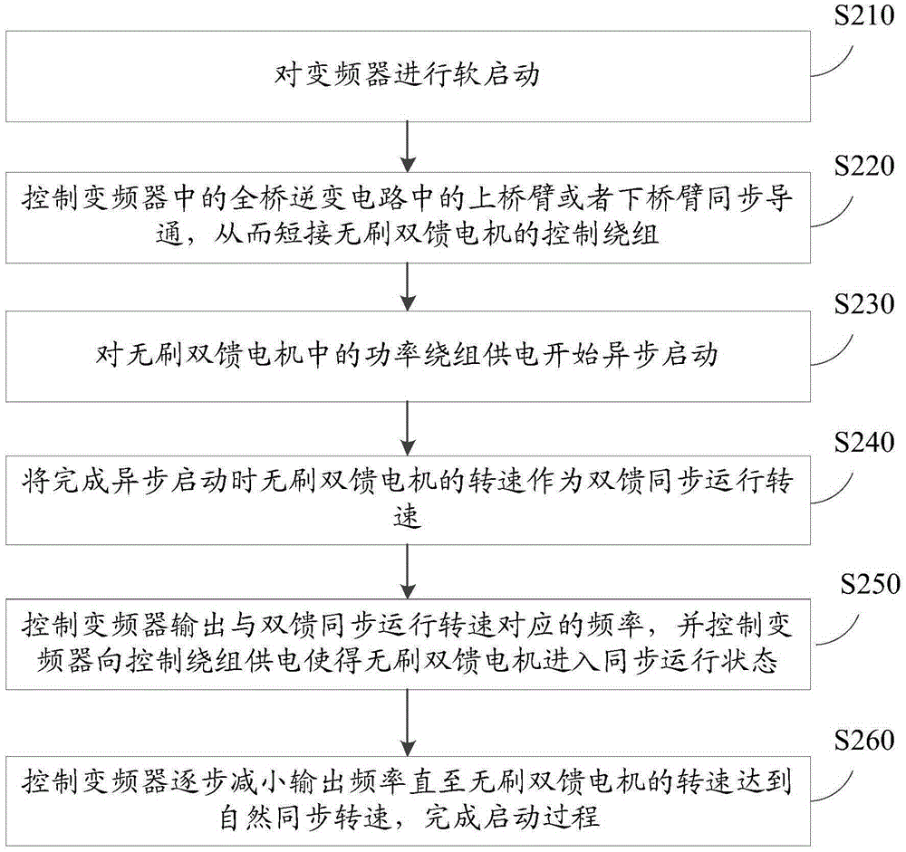 Starting control system and method of brushless double-fed motor