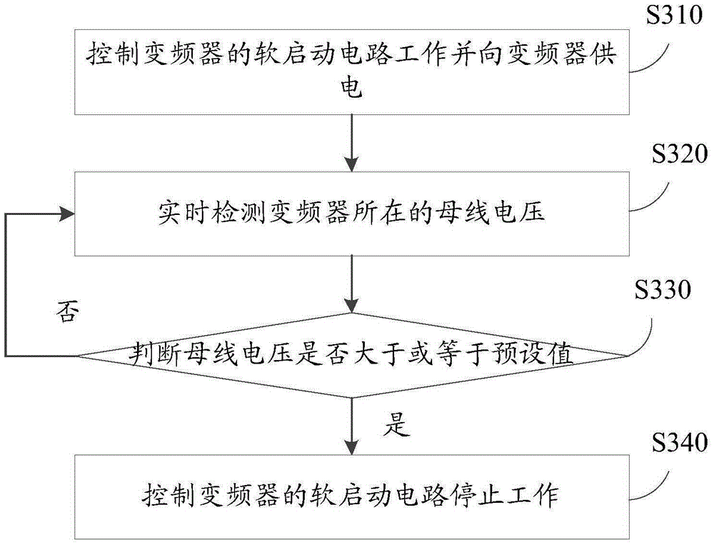 Starting control system and method of brushless double-fed motor