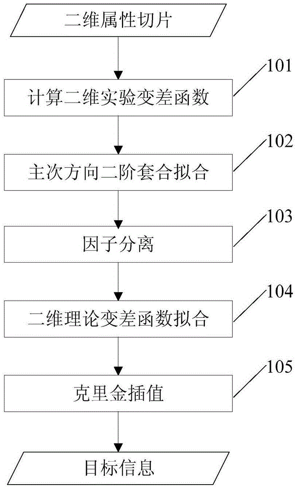 Plane seismic exploration signal decomposition method based on Kriging method