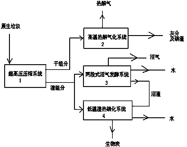 Municipal solid waste extreme decrement and highly resourceful treatment process and municipal solid waste extreme decrement and highly resourceful treatment device