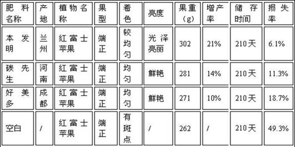 Water-soluble organic carbon fertilizer and preparation method thereof