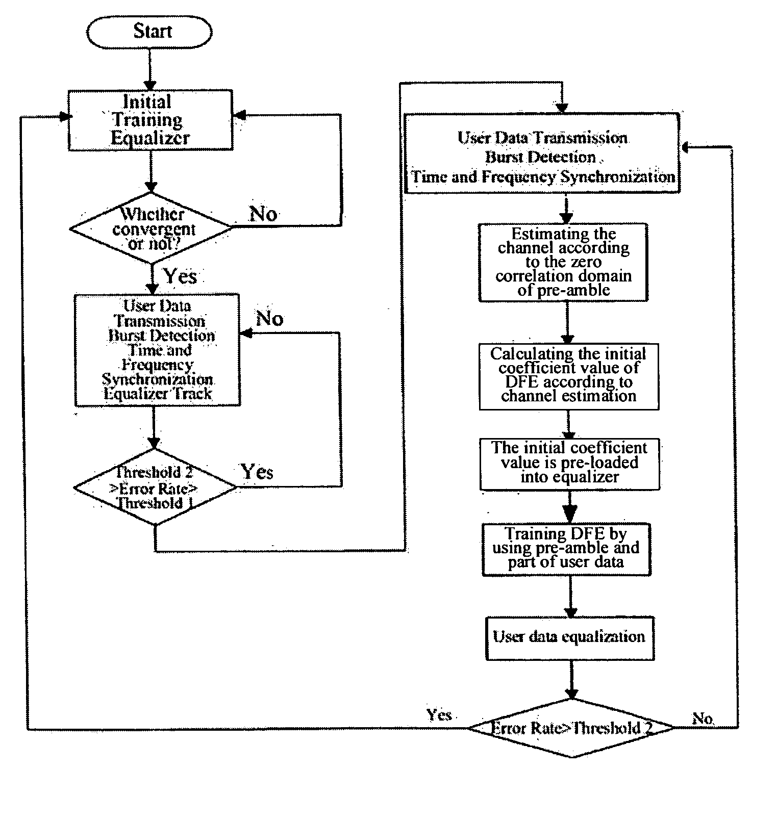 Uplink burst equalizing method in broad wide access system