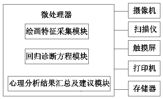 Psychoanalysis method based on drawing psychology and device