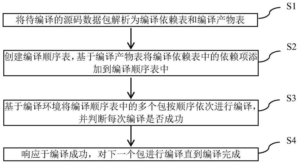 Method and equipment for compiling operating system