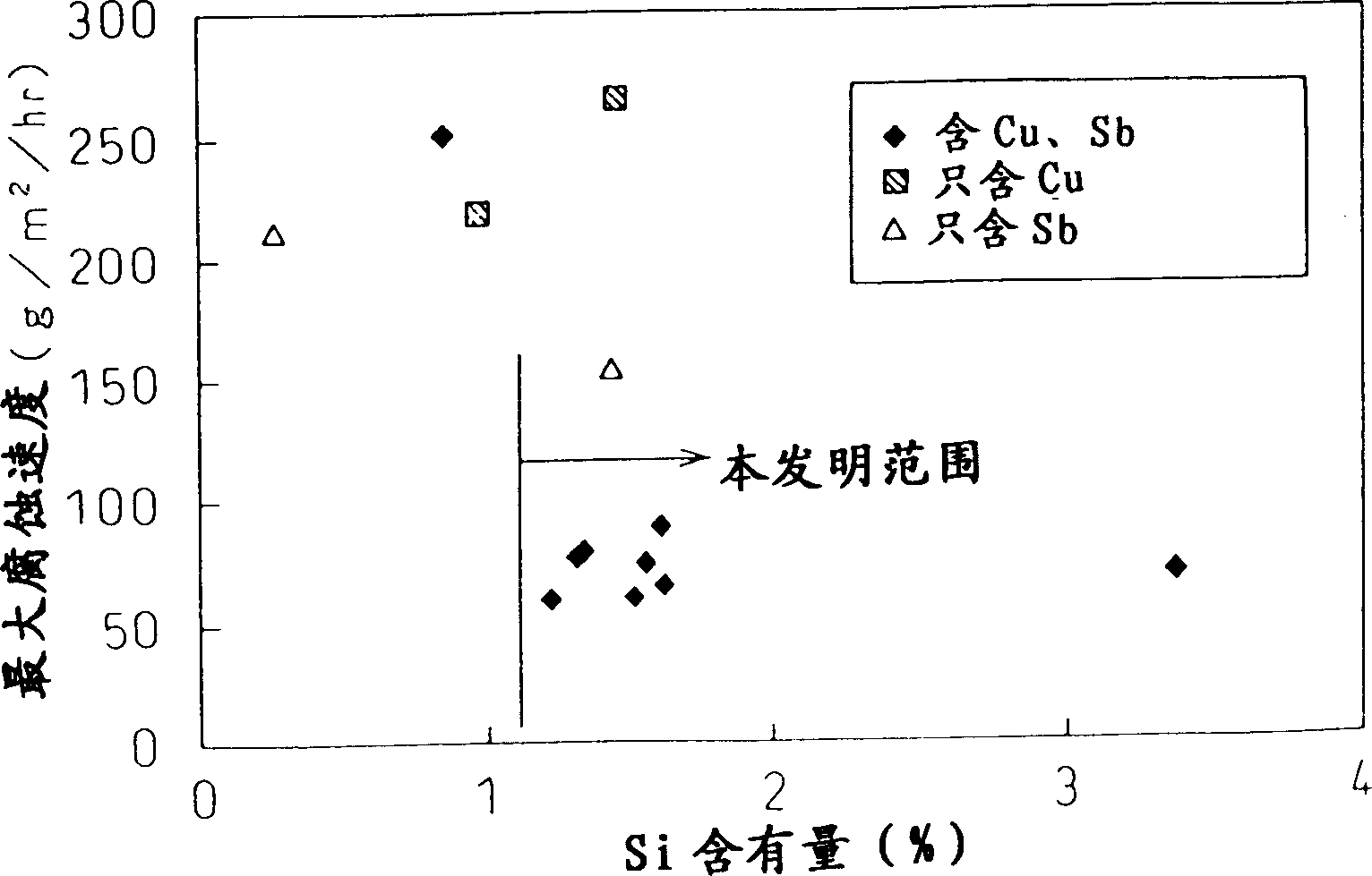 Steel excellent in resistance to sulfuric acid dew point corrosion and preheater for air