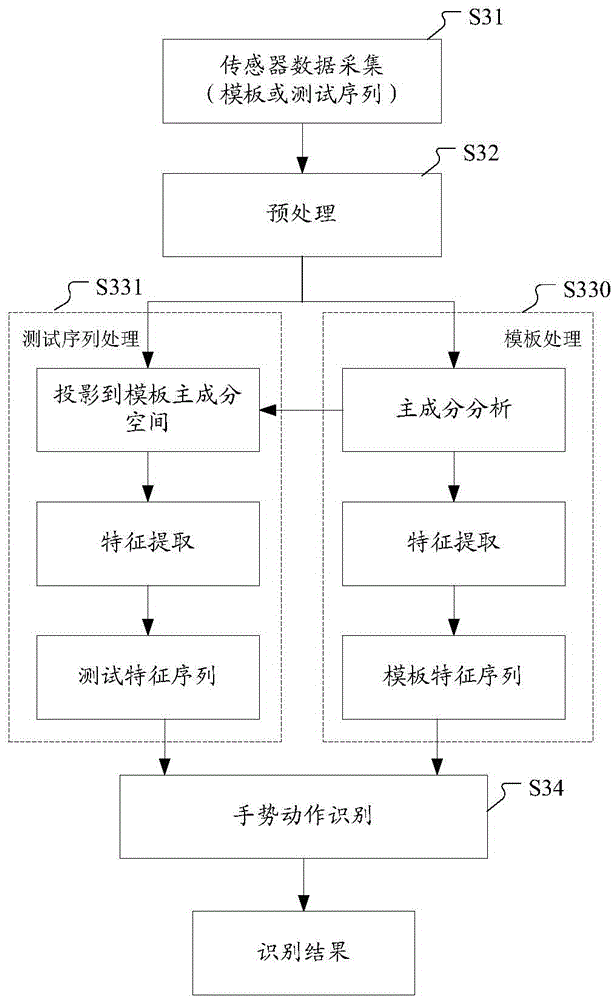 Wearable device and control method thereof, intelligent household server and control method thereof, and system