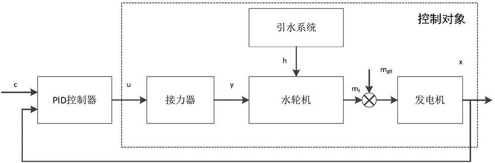 Automatic setting method for control parameters of water turbine speed regulating system