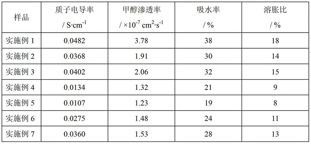 A kind of sulfur-modified thermosetting polymer proton exchange membrane and preparation method thereof