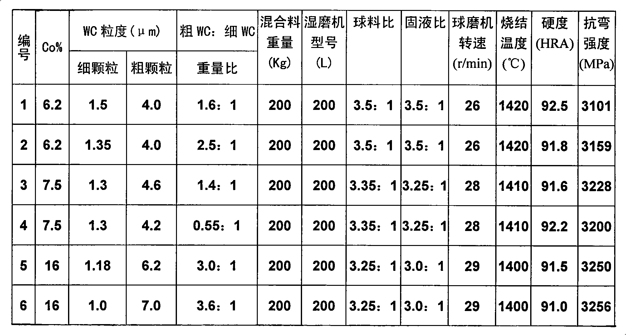 Method for preparing high strength cemented carbide