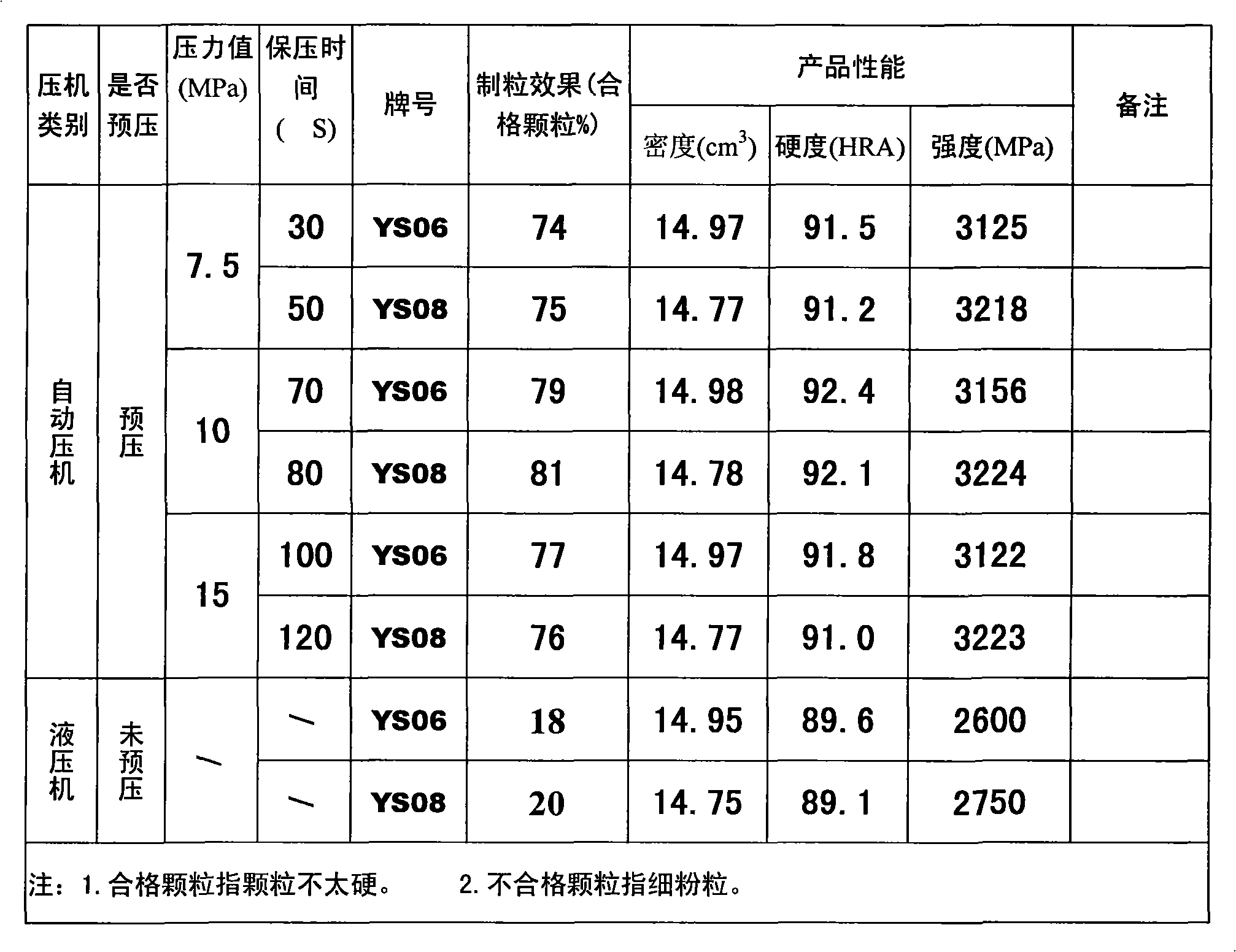 Method for preparing high strength cemented carbide