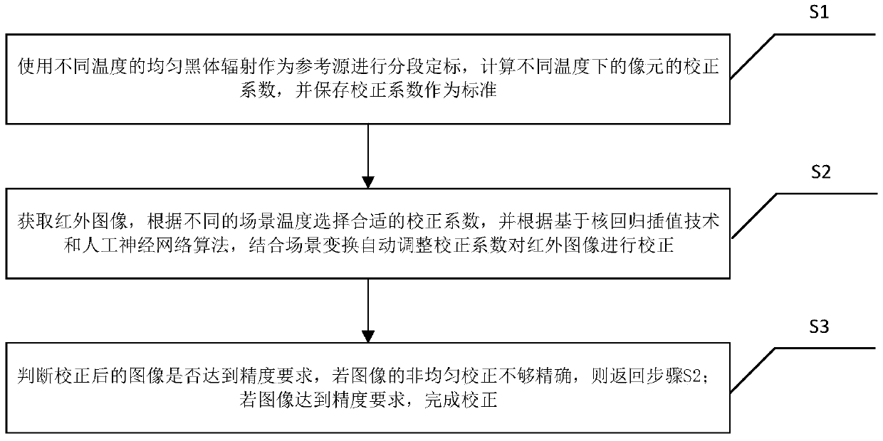 An adaptive wide temperature range non-uniform correction method and system