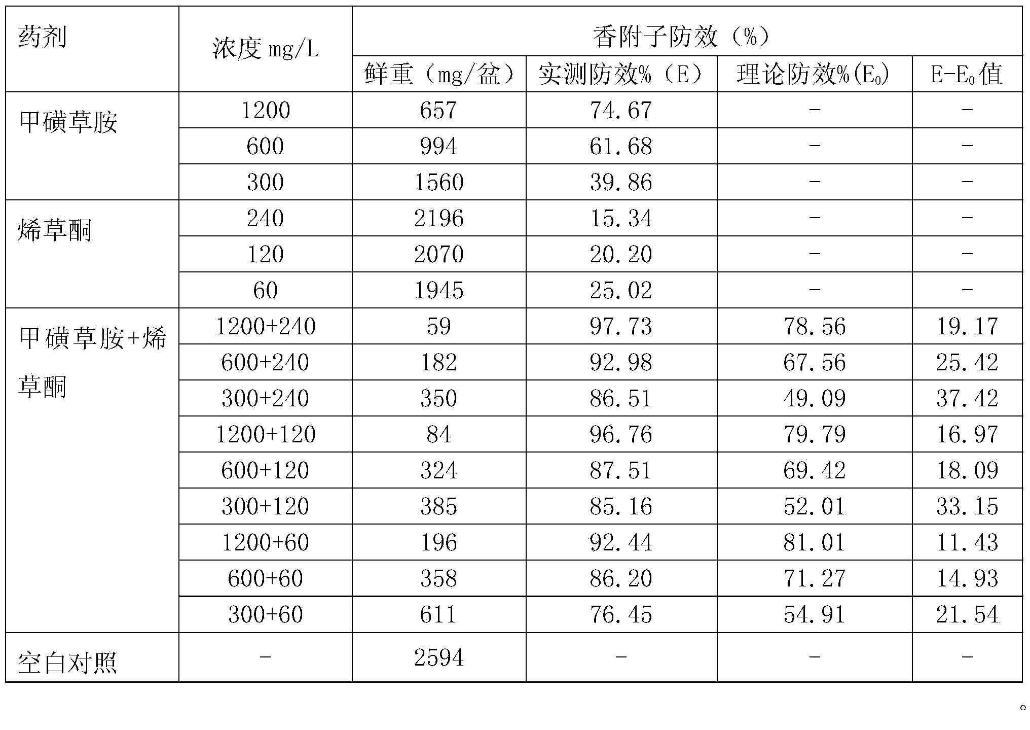 Weeding composition for preventing and controlling weeds in peanut field