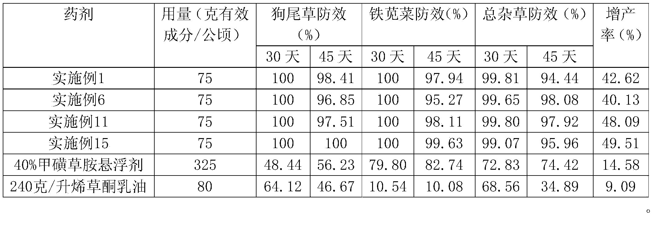 Weeding composition for preventing and controlling weeds in peanut field