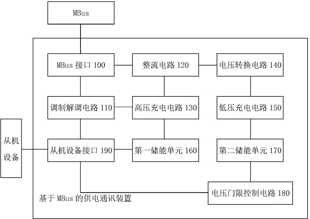 MBUS (Meter Bus)-based power supply communication device and method