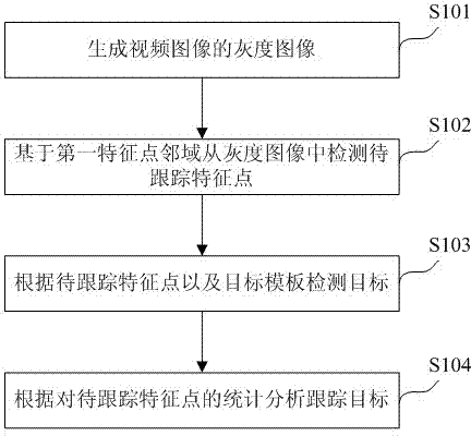 Target tracking method and system based on video image