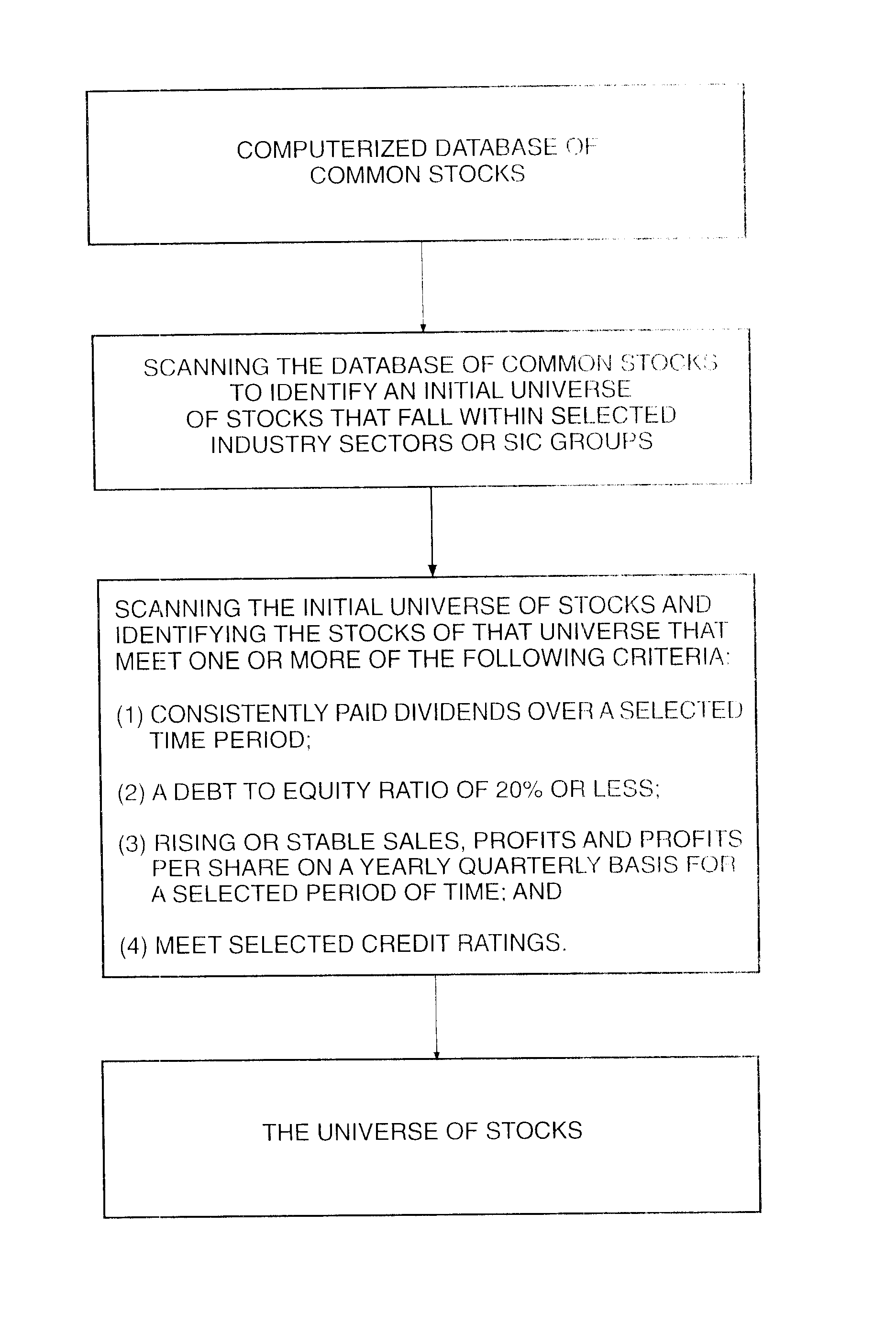 Method of identifying a universe of stocks for inclusion into an investment portfolio