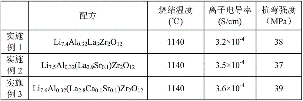 Solid electrolyte material and preparation method thereof