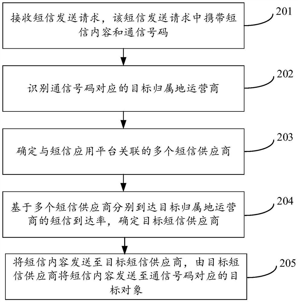 Short message sending method and device, server and computer readable storage medium