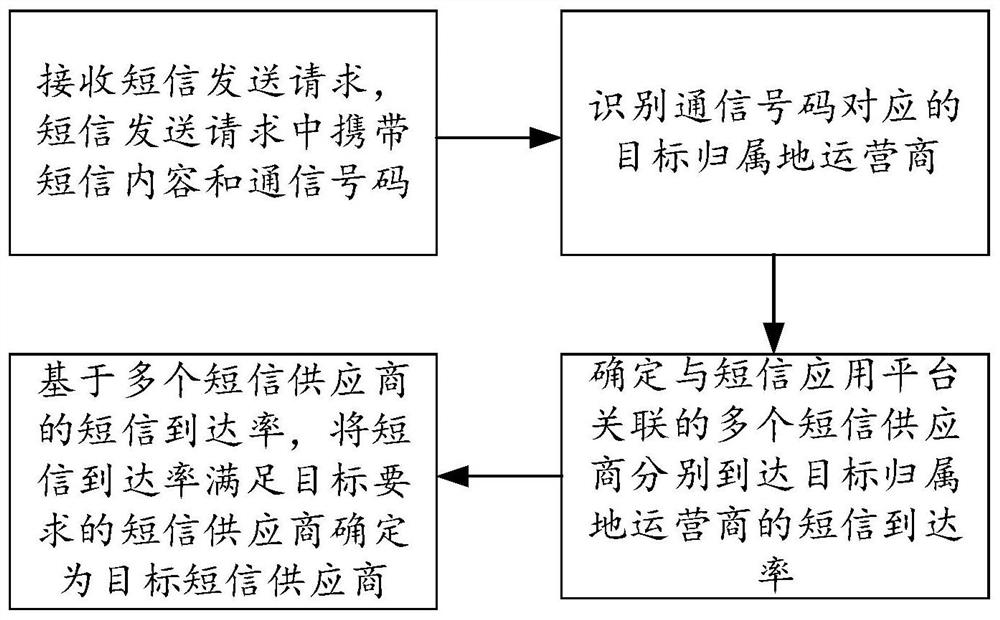 Short message sending method and device, server and computer readable storage medium