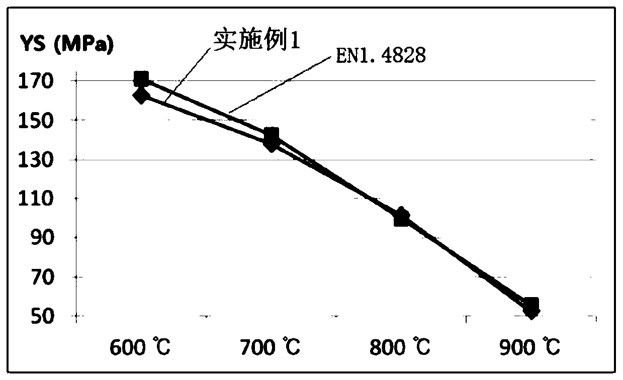 Preparation method of heat-resistant stainless steel