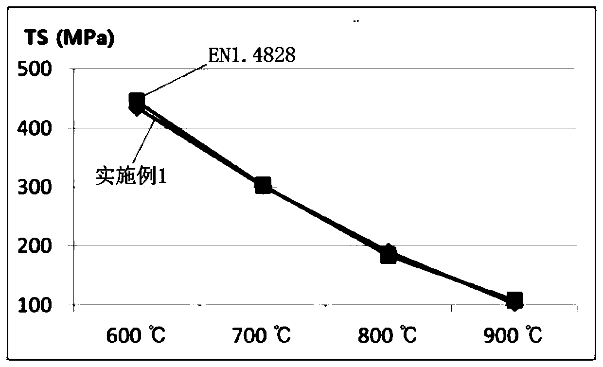 Preparation method of heat-resistant stainless steel