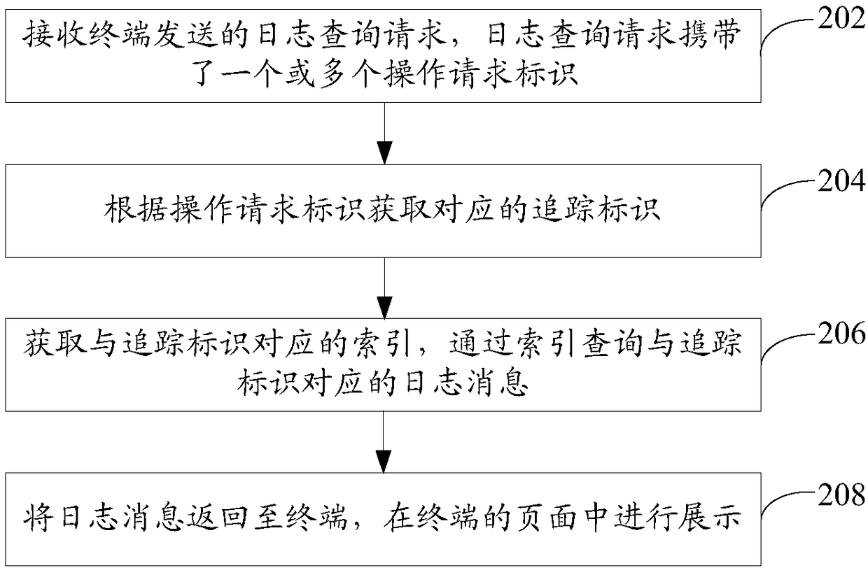 Log tracking method and device, computer equipment and storage medium