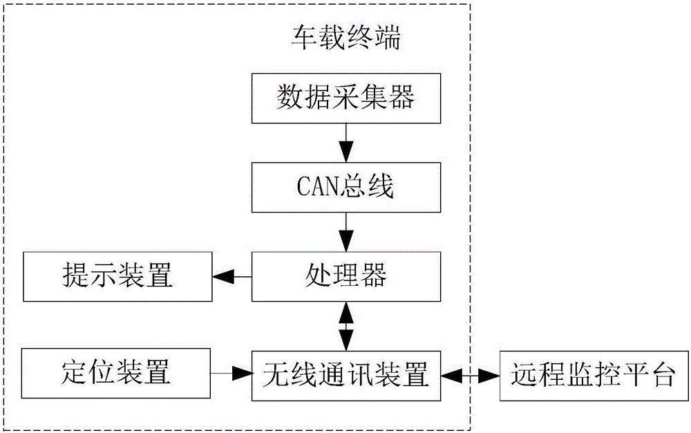 Remote monitoring system of vehicle and method