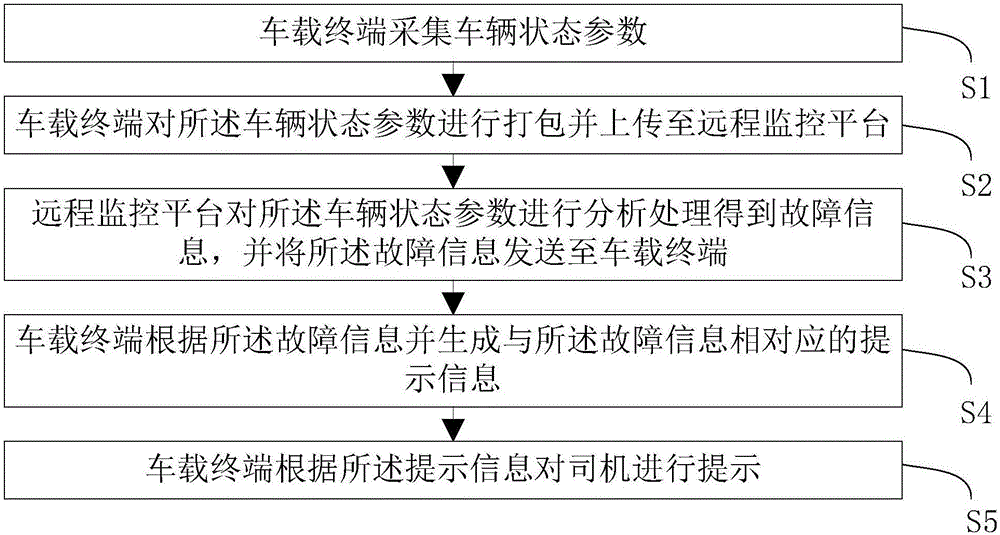 Remote monitoring system of vehicle and method