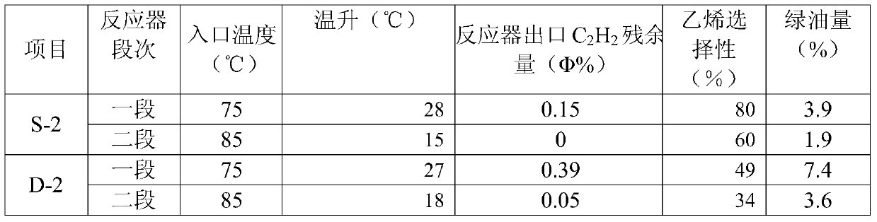 Method for selective hydrogenation of carbon distillates