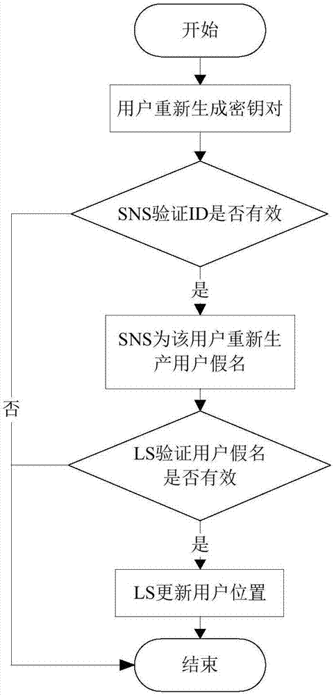 Privacy protection method for location sharing system in mobile social network