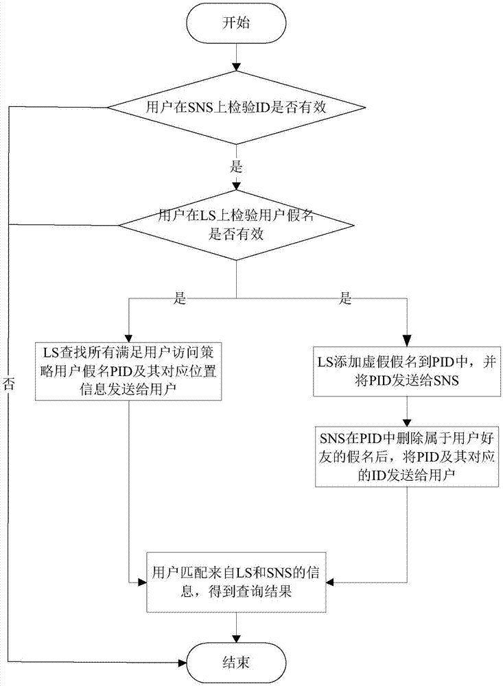 Privacy protection method for location sharing system in mobile social network