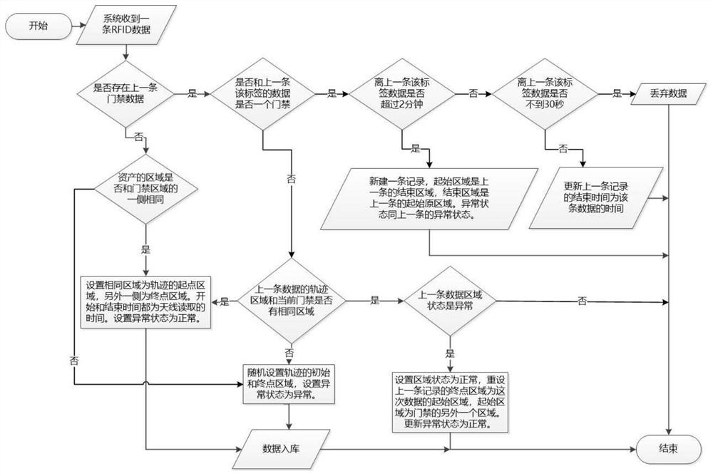 A track processing method for RFID-based asset management