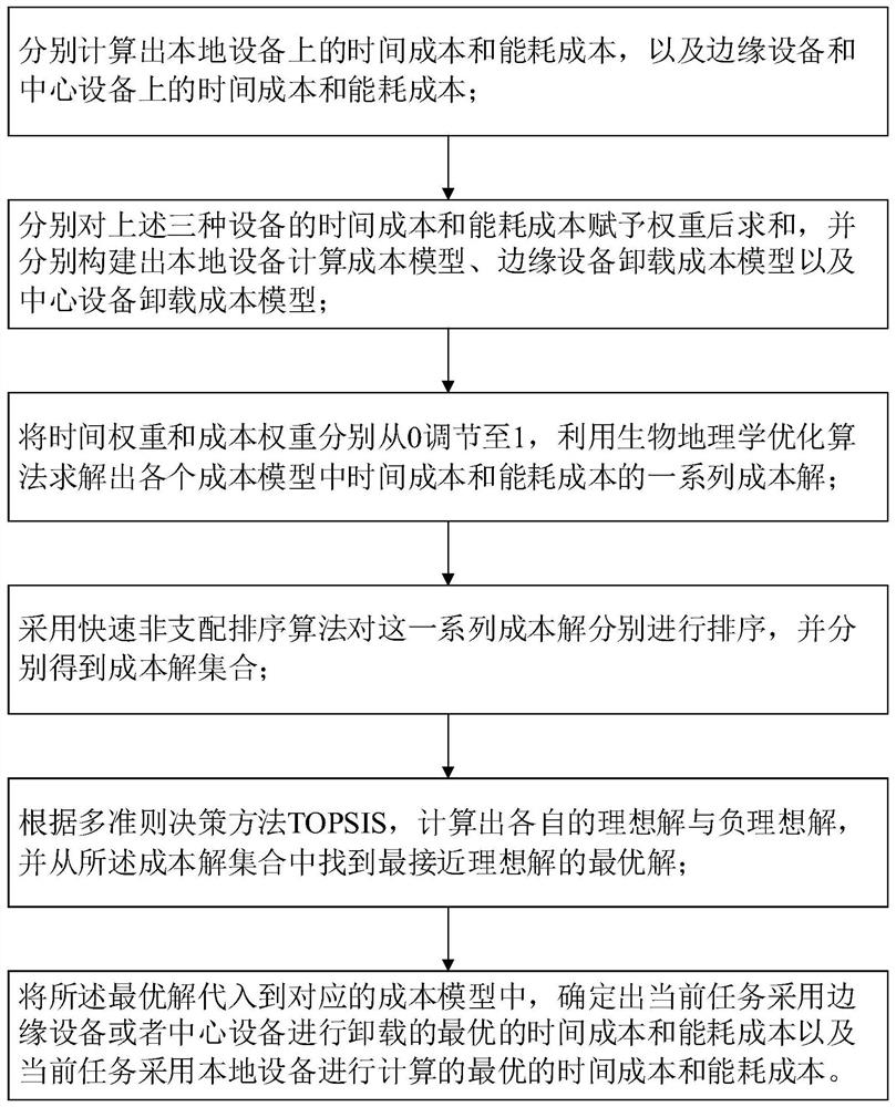 Energy consumption optimization computing method and system based on mobile edge computing and energy consumption optimization unloading method and system based on mobile edge