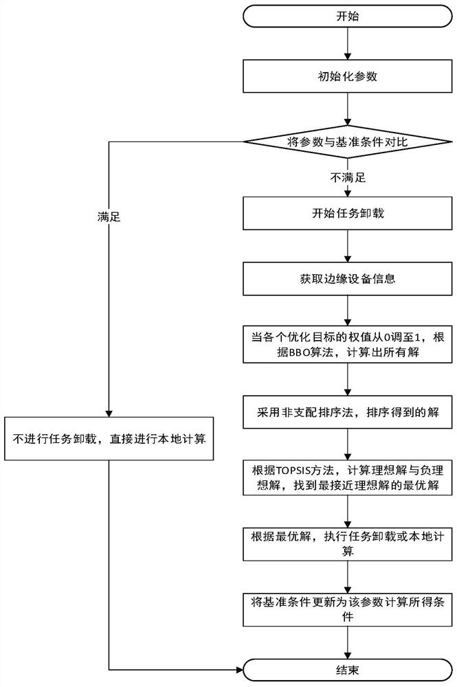 Energy consumption optimization computing method and system based on mobile edge computing and energy consumption optimization unloading method and system based on mobile edge