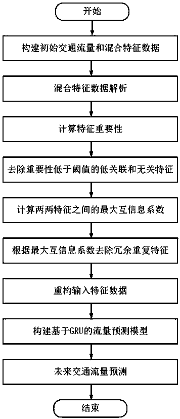 Traffic flow prediction method based on mixed feature mining