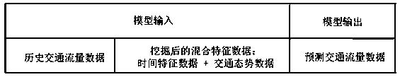 Traffic flow prediction method based on mixed feature mining