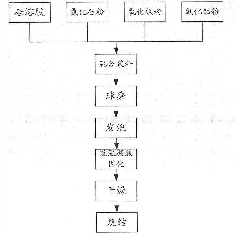 Method for preparing Si3N4/BAS foamed ceramic material