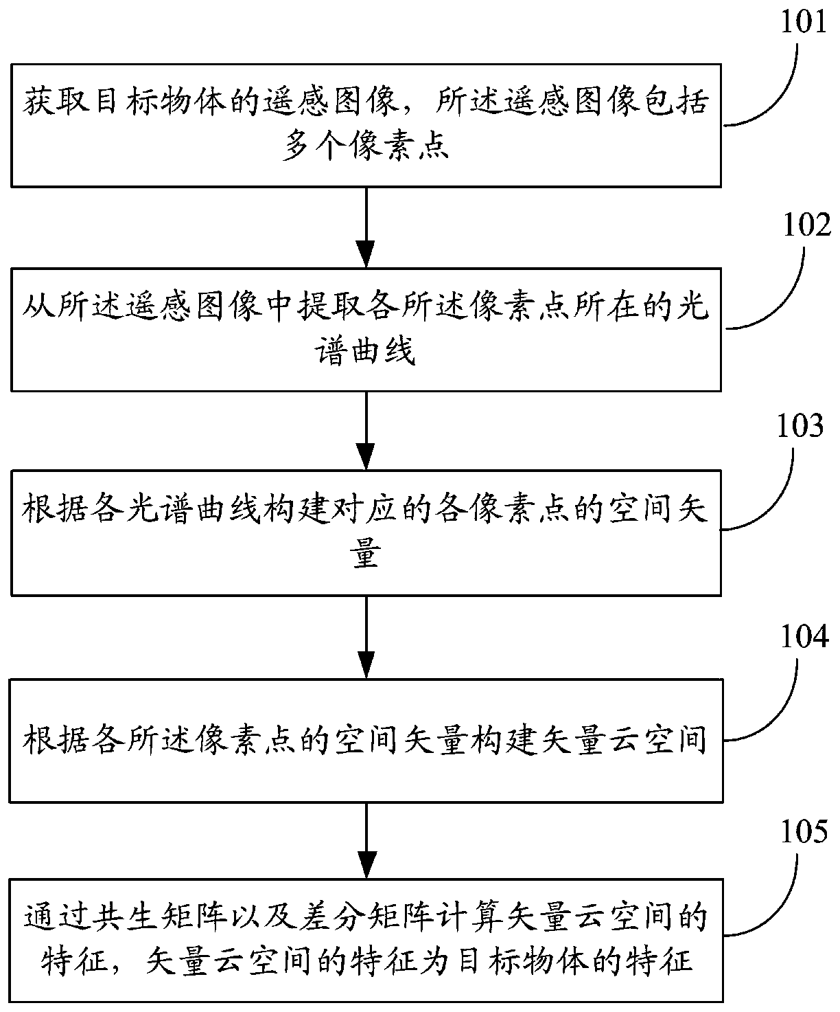 A spatial feature detection method and system