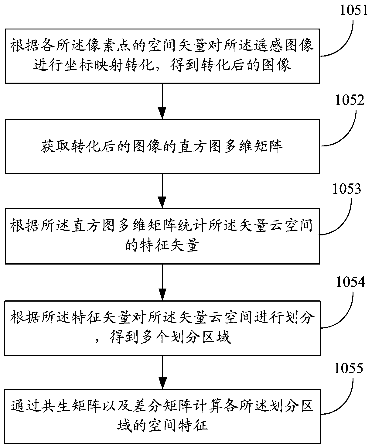 A spatial feature detection method and system