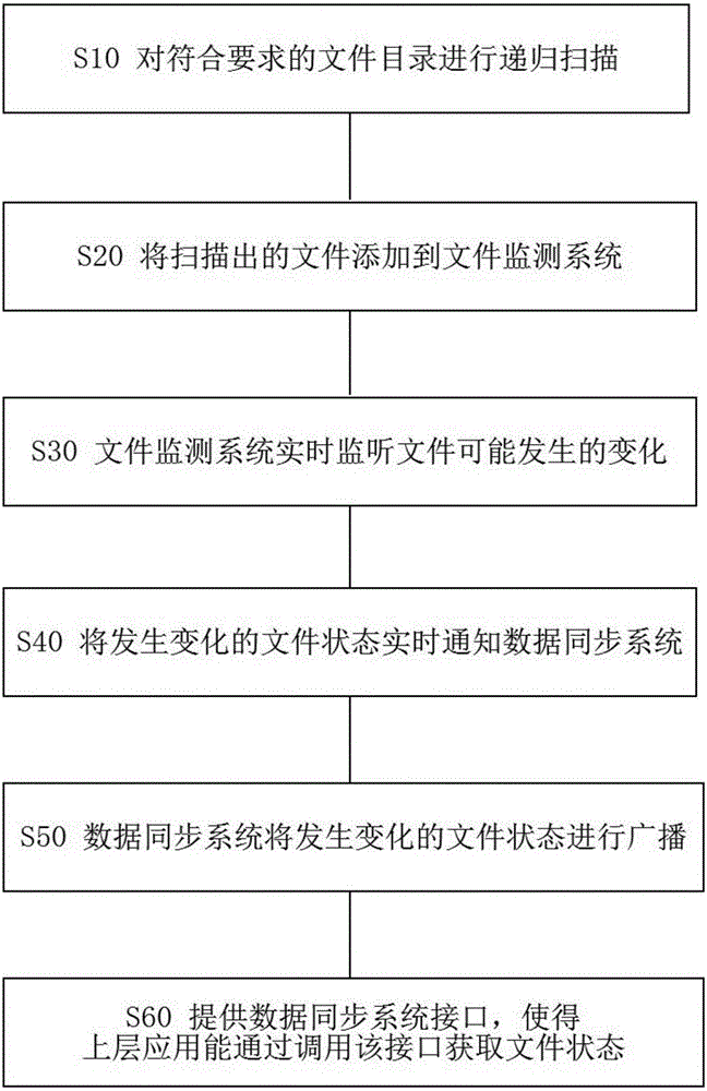 File monitoring method and system