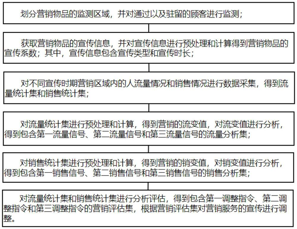 Marketing service propaganda system and method based on big data